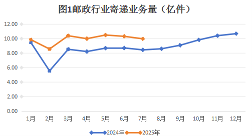 2025年7月山东省邮政行业运行情况